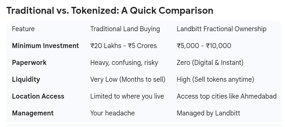 Traditional vs. Tokenized