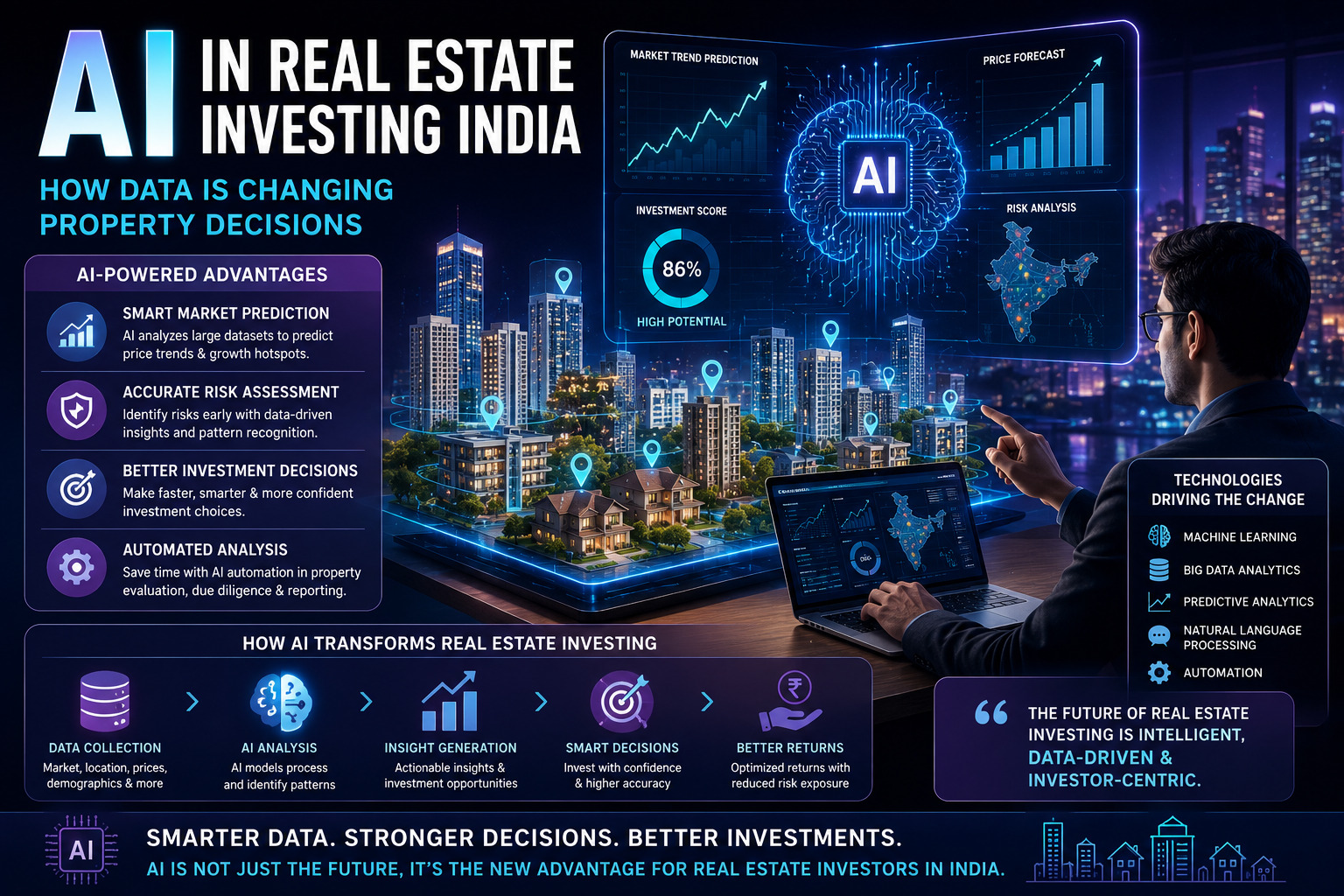 AI in real estate investing India showing predictive analytics and smart property investment technology