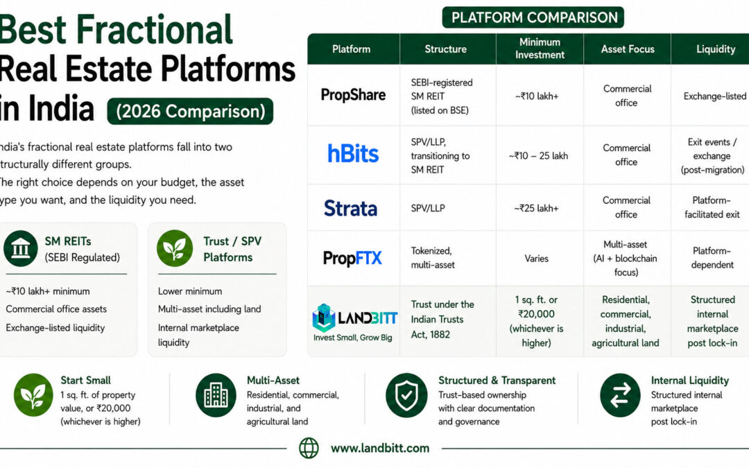 Best Fractional Real Estate Platforms in India (2026 Comparison)