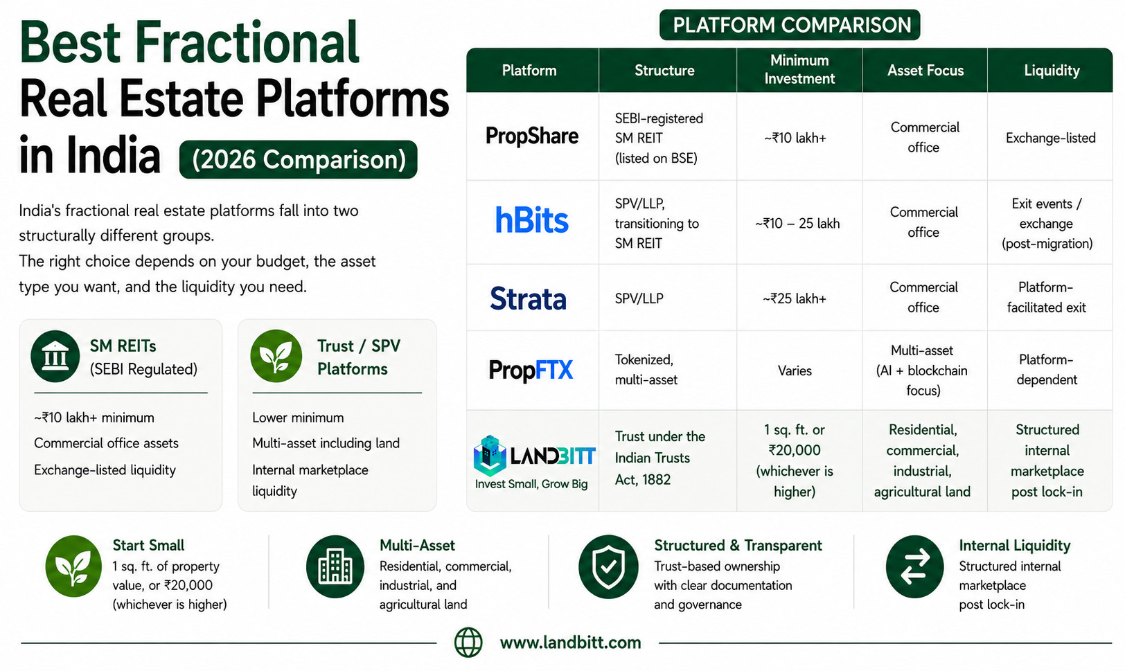 Infographic comparing best fractional real estate platforms in India for 2026, including PropShare, hBits, Strata, PropFTX, and LandBitt, across structure, minimum investment, asset focus, and liquidity