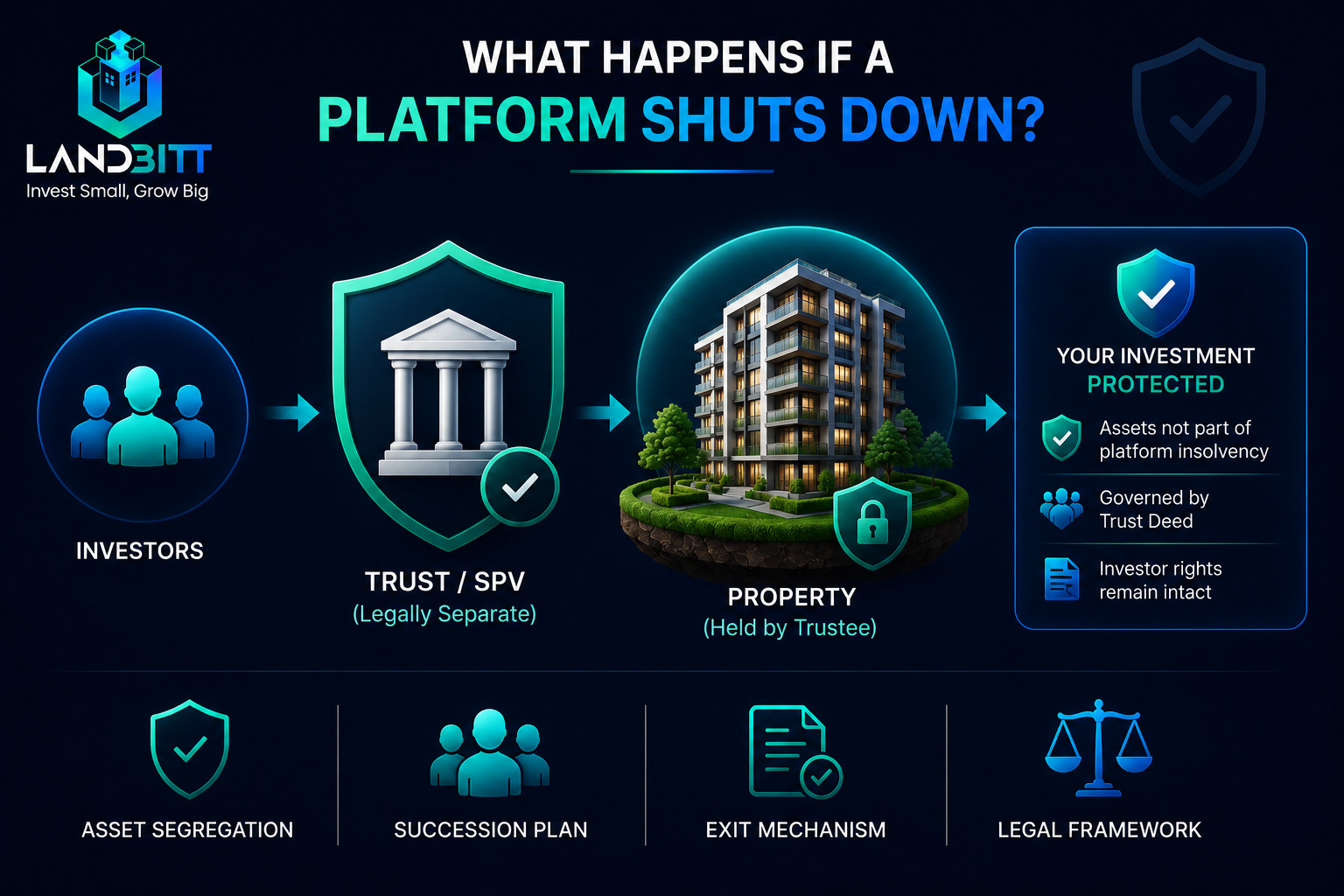 Illustration showing how a Trust or SPV structure protects investors when a fractional real estate platform shuts down through asset segregation and an independent trustee.
